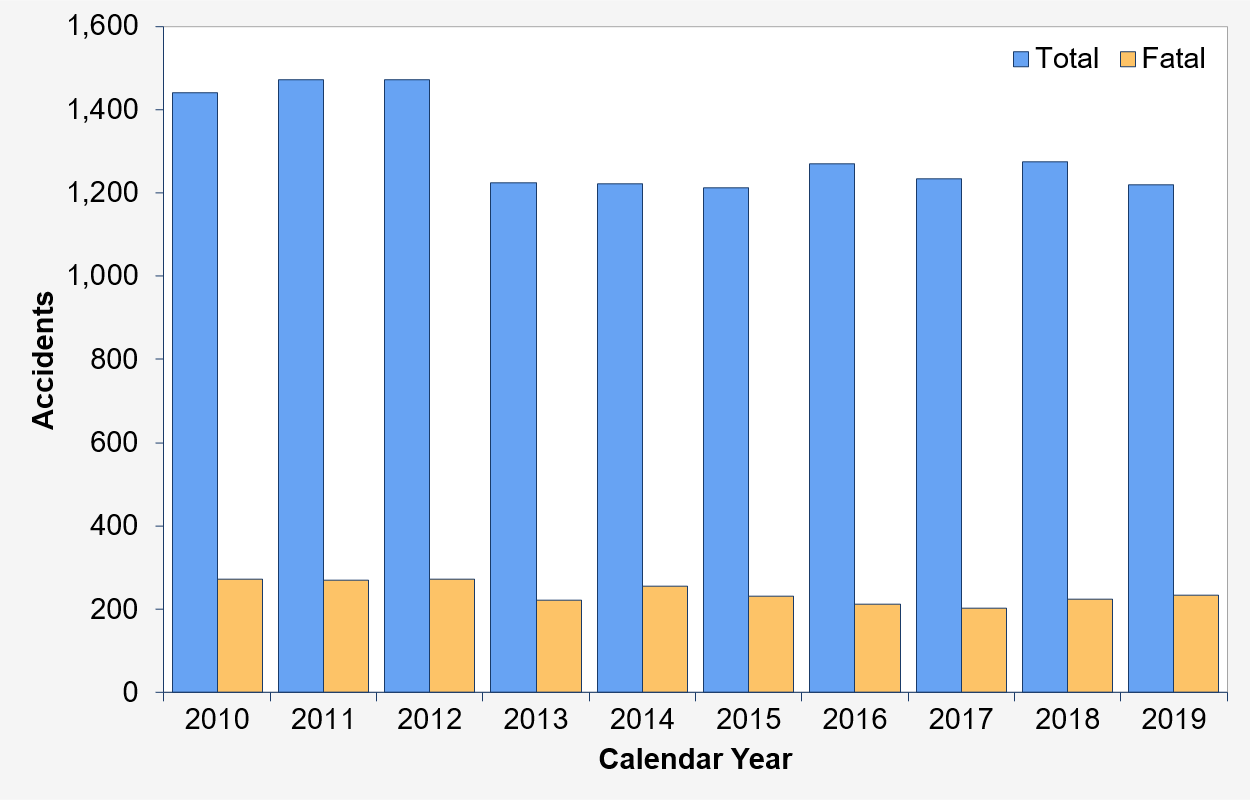 Annual Summary of US Civil Aviation Accidents